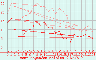 Courbe de la force du vent pour Wittenberg