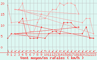 Courbe de la force du vent pour Nancy - Essey (54)