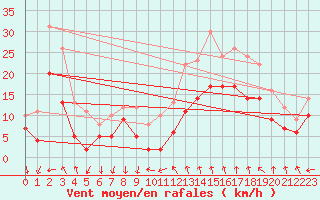 Courbe de la force du vent pour Istres (13)