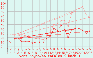 Courbe de la force du vent pour Leucate (11)