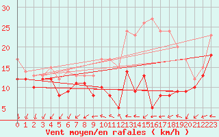 Courbe de la force du vent pour Chlons-en-Champagne (51)