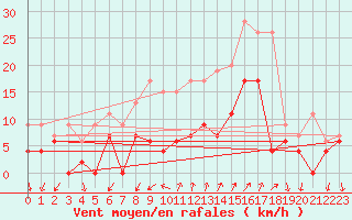 Courbe de la force du vent pour Embrun (05)