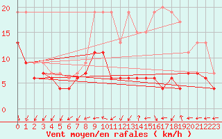 Courbe de la force du vent pour Orlans (45)