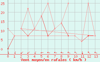 Courbe de la force du vent pour Wuhan