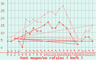 Courbe de la force du vent pour Cazaux (33)