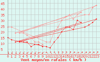 Courbe de la force du vent pour Cap Ferret (33)