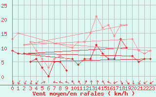 Courbe de la force du vent pour Rochefort Saint-Agnant (17)