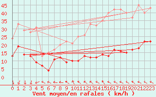 Courbe de la force du vent pour Murat-sur-Vbre (81)