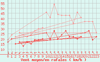 Courbe de la force du vent pour Mont-Aigoual (30)