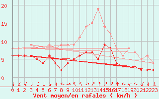 Courbe de la force du vent pour Bad Kissingen