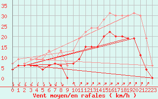 Courbe de la force du vent pour Hyres (83)