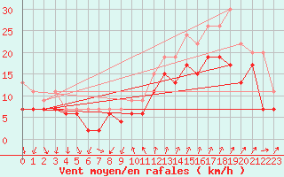 Courbe de la force du vent pour Montpellier (34)