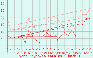 Courbe de la force du vent pour Dunkerque (59)