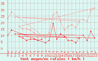 Courbe de la force du vent pour Grenoble/St-Etienne-St-Geoirs (38)