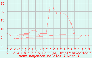 Courbe de la force du vent pour Aqaba Airport