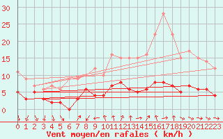 Courbe de la force du vent pour Bourg-Saint-Maurice (73)