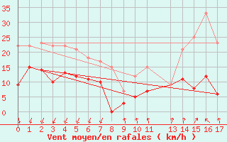 Courbe de la force du vent pour Targassonne (66)