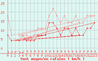 Courbe de la force du vent pour Lahr (All)