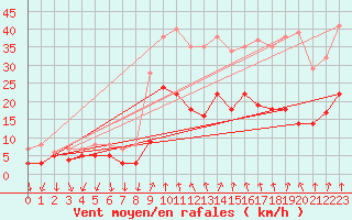 Courbe de la force du vent pour Weingarten, Kr. Rave