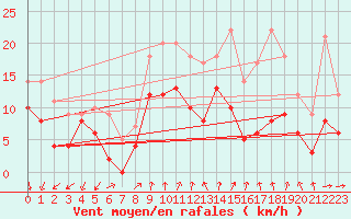 Courbe de la force du vent pour Poitiers (86)