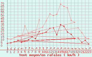 Courbe de la force du vent pour Bourges (18)
