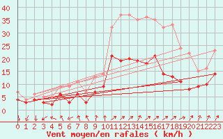 Courbe de la force du vent pour Le Bourget (93)