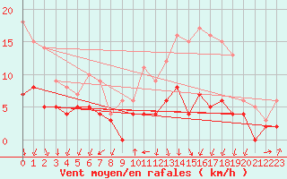 Courbe de la force du vent pour Bourges (18)