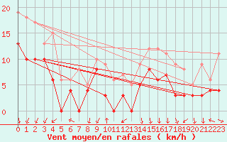 Courbe de la force du vent pour Valence (26)
