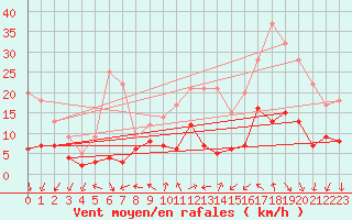 Courbe de la force du vent pour Bordeaux (33)