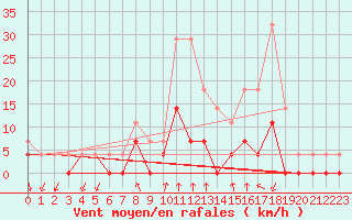 Courbe de la force du vent pour Salines (And)