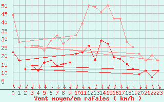 Courbe de la force du vent pour Brest (29)