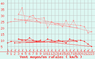 Courbe de la force du vent pour Villette (54)