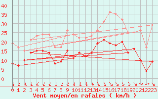 Courbe de la force du vent pour Le Horps (53)