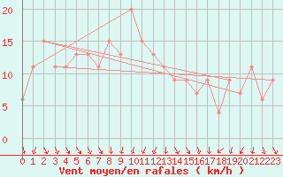 Courbe de la force du vent pour Pratica Di Mare