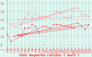 Courbe de la force du vent pour Chlons-en-Champagne (51)