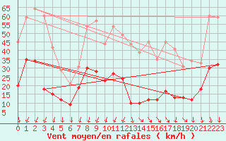 Courbe de la force du vent pour Moca-Croce (2A)