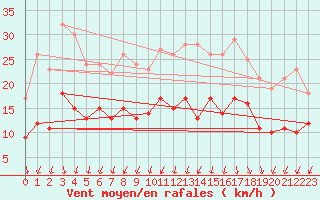 Courbe de la force du vent pour Rennes (35)