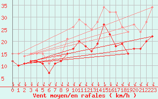 Courbe de la force du vent pour Le Havre - Octeville (76)