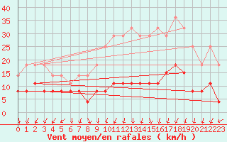 Courbe de la force du vent pour Lons-le-Saunier (39)