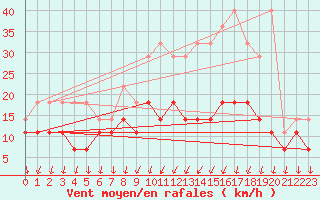 Courbe de la force du vent pour Buzenol (Be)