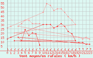 Courbe de la force du vent pour Calvi (2B)