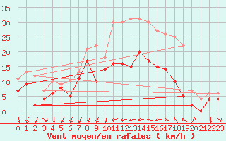 Courbe de la force du vent pour Metz (57)