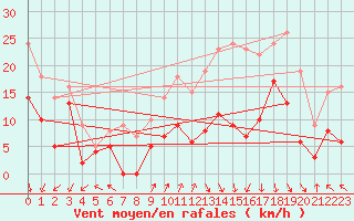 Courbe de la force du vent pour Ambrieu (01)