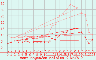 Courbe de la force du vent pour Visan (84)