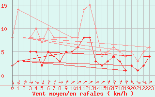 Courbe de la force du vent pour Kaisersbach-Cronhuette