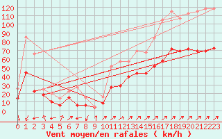 Courbe de la force du vent pour Ile Rousse (2B)