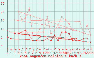 Courbe de la force du vent pour Annecy (74)