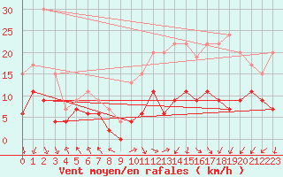 Courbe de la force du vent pour Lyon - Saint-Exupry (69)