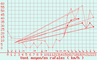 Courbe de la force du vent pour Sioux Falls, Foss Field