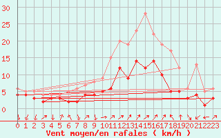 Courbe de la force du vent pour Bad Hersfeld